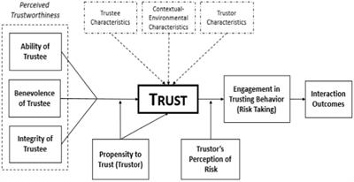 How and why humans trust: A meta-analysis and elaborated model